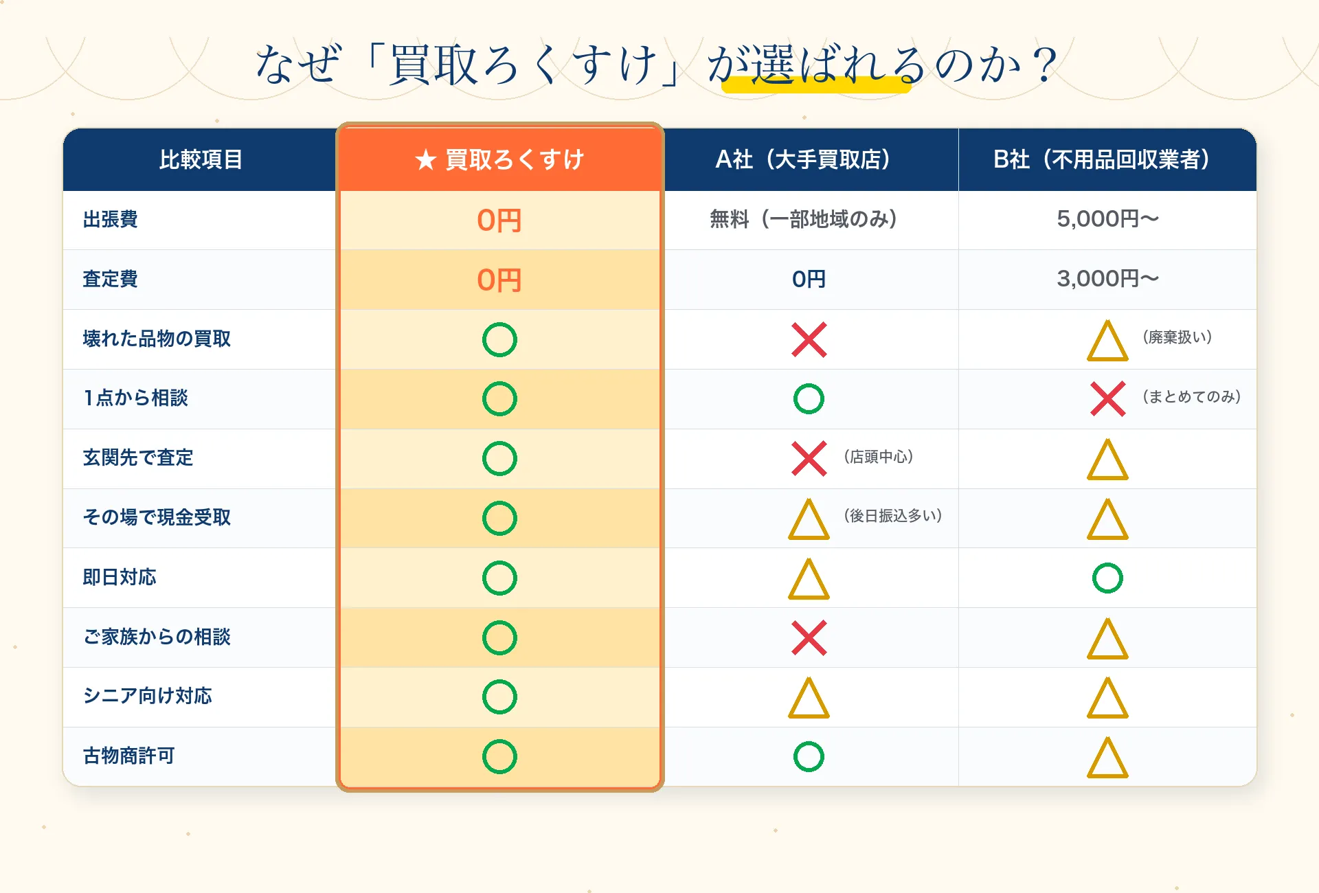なぜ買取ろくすけが選ばれるのか？他社との比較